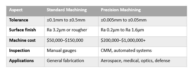 How Precision Machining Differs from Standard Machining