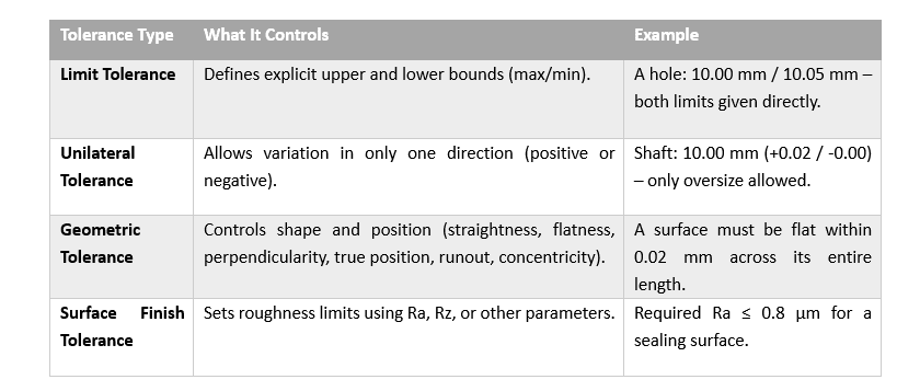 Typical Tolerance Ranges for CNC Machining
